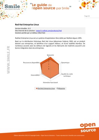Page 65




                Red Hat Enterprise Linux
                Version étudiée : 6.3
                Site Internet de la solution : www.fr.redhat.com/products/rhel
                Solution portée par un éditeur (Red Hat)

                RedHat Enterprise Linux est un système d'exploitation libre édité par RedHat depuis 1995.
                Basé sur la distribution historique Red Hat Linux (désormais Fedora), RHEL est un produit
                destiné aux entreprises, et bénéficie d'un support éditeur, et d'une stabilité étendue. De
                nombreux accords avec les éditeurs de logiciels et les fabricants de matériels assurent une
WWW.SMILE.FR




                bonne intégration dans les entreprises.




               Édition décembre 2012 © Copyright Smile – Open Source Solutions – Toute reproduction interdite sans autorisation
 