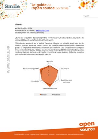 Page 67




                Ubuntu
                Version étudiée : 12.04
                Site Internet de la solution : www.ubuntu.com
                Solution portée par éditeur (Canonical)

                Ubuntu est un système d'exploitation libre, communautaire, basé sur Debian. Le projet a été
                initié en 2004 par le sud-africain Mark Shuttleworth.
                Officiellement supporté par la société Canonical, Ubuntu est utilisable aussi bien sur des
                serveurs que des postes de travail. Ubuntu est toutefois orienté grand public notamment
WWW.SMILE.FR




                grâce à sa simplicité d’utilisation qui favorise la prise en main. C’est une distribution compacte
                (fréquemment distribué sur CD) qui assure une grande compatibilité matérielle et dispose de
                nombreux logiciels, de base ou à installer. Parmi les grandes réussites d’Ubuntu, on notera
                qu’il équipe les ordinateurs des députés français.




               Édition décembre 2012 © Copyright Smile – Open Source Solutions – Toute reproduction interdite sans autorisation
 