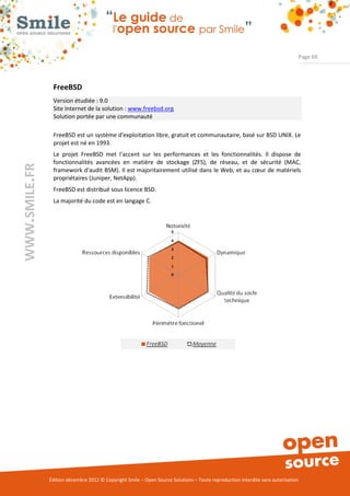 Page 69




                FreeBSD
                Version étudiée : 9.0
                Site Internet de la solution : www.freebsd.org
                Solution portée par une communauté

                FreeBSD est un système d'exploitation libre, gratuit et communautaire, basé sur BSD UNIX. Le
                projet est né en 1993.
                Le projet FreeBSD met l'accent sur les performances et les fonctionnalités. Il dispose de
                fonctionnalités avancées en matière de stockage (ZFS), de réseau, et de sécurité (MAC,
WWW.SMILE.FR




                framework d'audit BSM). Il est majoritairement utilisé dans le Web, et au cœur de matériels
                propriétaires (Juniper, NetApp).
                FreeBSD est distribué sous licence BSD.
                La majorité du code est en langage C.




               Édition décembre 2012 © Copyright Smile – Open Source Solutions – Toute reproduction interdite sans autorisation
 