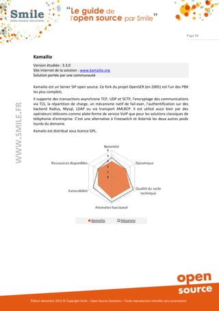 Page 84




                Kamailio
                Version étudiée : 3.3.0
                Site Internet de la solution : www.kamailio.org
                Solution portée par une communauté

                Kamailio est un Server SIP open source. Ce fork du projet OpenSER (en 2005) est l'un des PBX
                les plus complets.
                Il supporte des transactions asynchrone TCP, UDP et SCTP, l'encryptage des communications
                via TLS, la répartition de charge, un mécanisme natif de fail-over, l'authentification sur des
WWW.SMILE.FR




                backend Radius, Mysql, LDAP ou via transport XMLRCP. Il est utilisé aussi bien par des
                opérateurs télécoms comme plate-forme de service VoIP que pour les solutions classiques de
                téléphonie d'entreprise. C'est une alternative à Freeswitch et Asterisk les deux autres poids
                lourds du domaine.
                Kamalio est distribué sous licence GPL.




               Édition décembre 2012 © Copyright Smile – Open Source Solutions – Toute reproduction interdite sans autorisation
 