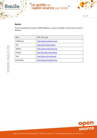 Page 86




                Autres
                Parmi les produits de l’univers VOIP/Téléphonie, on peut compléter la liste avec les outils ci-
                dessous :


                  Nom                                URL / Site web

                  CallWeaver                         http://www.callweaver.org

                  SER                                http://www.iptel.org/ser
WWW.SMILE.FR




                  sipXecs                            http://www.sipfoundry.org

                  Trixbox                            http://fonality.com/trixbox

                  Yate                               http://yate.null.ro/pmwiki

                  FreeSwitch                         http://www.freeswitch.org




               Édition décembre 2012 © Copyright Smile – Open Source Solutions – Toute reproduction interdite sans autorisation
 