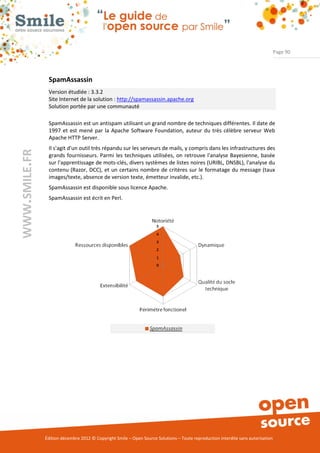 Page 90




                SpamAssassin
                Version étudiée : 3.3.2
                Site Internet de la solution : http://spamassassin.apache.org
                Solution portée par une communauté

                SpamAssassin est un antispam utilisant un grand nombre de techniques différentes. Il date de
                1997 et est mené par la Apache Software Foundation, auteur du très célèbre serveur Web
                Apache HTTP Server.
                Il s'agit d'un outil très répandu sur les serveurs de mails, y compris dans les infrastructures des
WWW.SMILE.FR




                grands fournisseurs. Parmi les techniques utilisées, on retrouve l'analyse Bayesienne, basée
                sur l'apprentissage de mots-clés, divers systèmes de listes noires (URIBL, DNSBL), l'analyse du
                contenu (Razor, DCC), et un certains nombre de critères sur le formatage du message (taux
                images/texte, absence de version texte, émetteur invalide, etc.).
                SpamAssassin est disponible sous licence Apache.
                SpamAssassin est écrit en Perl.




               Édition décembre 2012 © Copyright Smile – Open Source Solutions – Toute reproduction interdite sans autorisation
 