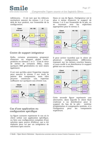 Page 27
                              Comprendre l'open source et les logiciels libres

inférieures.   Il est rare que les éditeurs                 Dans ce cas de figure, l’intégrateur est le
souhaitent assurer du niveau 1 et 2 au                      plus à même d’assurer le support de
delà de leur produit, sur l’ensemble de la                  niveau 1 et 2 sur l’ensemble de la pile, en
configuration.                                              se   tournant     vers    les    expertises
                                                            appropriées pour le niveau 3.




Centre de support intégrateur
Enfin, certains prestataires proposent                      Il peut arriver toutefois que le client ait
d’assurer un support global multi-                          plusieurs     configurations    différentes,
produits en niveaux 1 et 2. C’est le cœur                   reposant sur les mêmes couches basses,
de métier de certaines SSLL, mais                           et aura confié à un distributeur le support
quelques SSII généralistes s’y sont mises                   global sur ces couches.
également.

Il est rare qu’elles aient l’expertise requise
pour assurer le niveau 3 sur toute la
palette des composants, mais elles
peuvent      construire      une     expertise
suffisante sur quelques-uns d’entre eux.




                                                            Cette seconde figure représente une
                                                            alternative, dans laquelle le client final
                                                            s’adresse à un distributeur pour le
                                                            support du bas de la pile :       système
                                                            d’exploitation et composants système, et à
Cas d’une application ou                                    l’intégrateur    pour   les   composants
configuration spécifique                                    supérieurs.

La figure suivante représente le cas où le
client utilise une application spécifique,
ou bien une configuration complexe d’une
solution open source d’éditeur, qui a été
élaborée pour lui par un intégrateur de
solutions open source.



© Smile – Open Source Solutions - Reproduction autorisée selon les termes Creative Commons « by-nd »
 