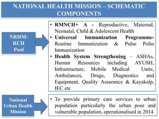 NATIONAL HEALTH MISSION – SCHEMATIC
COMPONENTS
NRHM-
RCH
Pool
National
Urban Health
Mission
• RMNCH+ A - Reproductive, Maternal,
Neonatal, Child & Adolescent Health
• Universal Immunization Programme-
Routine Immunization & Pulse Polio
Immunization
• Health System Strengthening – ASHAs,
Human Resources including AYUSH,
Infrastructure, Mobile Medical Units,
Ambulances, Drugs, Diagnostics and
Equipment, Quality Assurance & Kayakalp,
IEC etc
• To provide primary care services to urban
population particularly the urban poor and
vulnerable population, operationalised in 2014
 