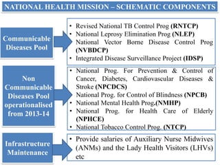 NATIONAL HEALTH MISSION – SCHEMATIC COMPONENTS
Communicable
Diseases Pool
Infrastructure
Maintenance
• Revised National TB Control Prog (RNTCP)
• National Leprosy Elimination Prog (NLEP)
• National Vector Borne Disease Control Prog
(NVBDCP)
• Integrated Disease Surveillance Project (IDSP)
• Provide salaries of Auxiliary Nurse Midwives
(ANMs) and the Lady Health Visitors (LHVs)
etc
Non
Communicable
Diseases Pool
operationalised
from 2013-14
• National Prog. For Prevention & Control of
Cancer, Diabetes, Cardiovascular Diseases &
Stroke (NPCDCS)
• National Prog. for Control of Blindness (NPCB)
• National Mental Health Prog.(NMHP)
• National Prog. for Health Care of Elderly
(NPHCE)
• National Tobacco Control Prog. (NTCP)
 