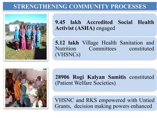 9.45 lakh Accredited Social Health
Activist (ASHA) engaged
5.12 lakh Village Health Sanitation and
Nutrition Committees constituted
(VHSNCs)
28906 Rogi Kalyan Samitis constituted
(Patient Welfare Societies)
VHSNC and RKS empowered with Untied
Grants, decision making powers enhanced
STRENGTHENING COMMUNITY PROCESSES
 