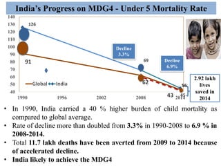 91
62
43
126
69
45
40
50
60
70
80
90
100
110
120
130
140
1990 1996 2002 2008 2014
Global India
• In 1990, India carried a 40 % higher burden of child mortality as
compared to global average.
• Rate of decline more than doubled from 3.3% in 1990-2008 to 6.9 % in
2008-2014.
• Total 11.7 lakh deaths have been averted from 2009 to 2014 because
of accelerated decline.
• India likely to achieve the MDG4
India’s Progress on MDG4 - Under 5 Mortality Rate
56
2.92 lakh
lives
saved in
2014
Decline
3.3%
Decline
6.9%
 
