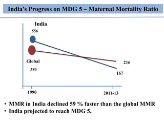 • MMR in India declined 59 % faster than the global MMR
• India projected to reach MDG 5.
India’s Progress on MDG 5 – Maternal Mortality Ratio
556
380
1990 2011-13
India
Global
167
216
 