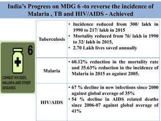 India’s Progress on MDG 6 -to reverse the incidence of
Malaria , TB and HIV/AIDS - Achieved
Tuberculosis
• Incidence reduced from 300/ lakh in
1990 to 217/ lakh in 2015
• Mortality reduced from 76/ lakh in 1990
to 32/ lakh in 2015,
• 2.70 Lakh lives saved annually
Malaria
• 60.12% reduction in the mortality rate
and 35.63% reduction in the incidence of
Malaria in 2015 as against 2005.
HIV/AIDS
• 67 % decline in new infections since 2000
against global average of 35%
• 54 % decline in AIDS related deaths
since 2006-07 against global average of
41%
 