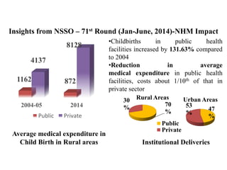 2004-05 2014
1162 872
4137
8128
Public Private
•Childbirths in public health
facilities increased by 131.63% compared
to 2004
•Reduction in average
medical expenditure in public health
facilities, costs about 1/10th of that in
private sector
Insights from NSSO – 71st Round (Jan-June, 2014)-NHM Impact
Average medical expenditure in
Child Birth in Rural areas
70
%
30
%
Rural Areas
Public
Private
47
%
53
%
Urban Areas
Institutional Deliveries
 