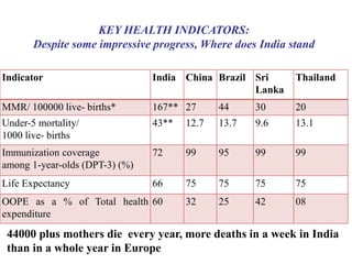 KEY HEALTH INDICATORS:
Despite some impressive progress, Where does India stand
Indicator India China Brazil Sri
Lanka
Thailand
MMR/ 100000 live- births* 167** 27 44 30 20
Under-5 mortality/
1000 live- births
43** 12.7 13.7 9.6 13.1
Immunization coverage
among 1-year-olds (DPT-3) (%)
72 99 95 99 99
Life Expectancy 66 75 75 75 75
OOPE as a % of Total health
expenditure
60 32 25 42 08
44000 plus mothers die every year, more deaths in a week in India
than in a whole year in Europe
 