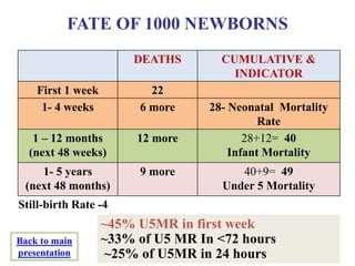 FATE OF 1000 NEWBORNS
DEATHS CUMULATIVE &
INDICATOR
First 1 week 22
1- 4 weeks 6 more 28- Neonatal Mortality
Rate
1 – 12 months
(next 48 weeks)
12 more 28+12= 40
Infant Mortality
1- 5 years
(next 48 months)
9 more 40+9= 49
Under 5 Mortality
Still-birth Rate -4
~45% U5MR in first week
~33% of U5 MR In <72 hours
~25% of U5MR in 24 hours
Back to main
presentation
 