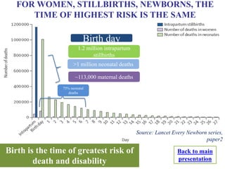 FOR WOMEN, STILLBIRTHS, NEWBORNS, THE
TIME OF HIGHEST RISK IS THE SAME
1.2 million intrapartum
stillbirths
>1 million neonatal deaths
~113,000 maternal deaths
75% neonatal
deaths
Birth day
Birth is the time of greatest risk of
death and disability
Source: Lancet Every Newborn series,
paper2
Back to main
presentation
 
