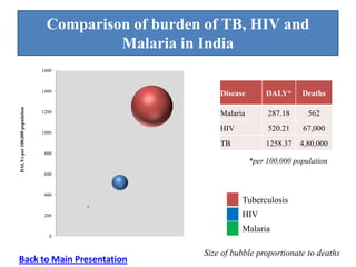 Comparison of burden of TB, HIV and
Malaria in India
Size of bubble proportionate to deaths
Tuberculosis
HIV
Malaria
Disease DALY* Deaths
Malaria 287.18 562
HIV 520.21 67,000
TB 1258.37 4,80,000
*per 100,000 population
0
200
400
600
800
1000
1200
1400
1600
DALYsper100,000population
Back to Main Presentation
 