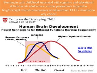 Stunting in early childhood associated with cognitive and educational
deficits in late adolescence, current programmes targeted to
height/weight related consequences of malnutrition, ECCE- stimulation
very critical
Back to Main
Presentation
 