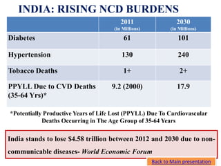 INDIA: RISING NCD BURDENS
2011
(in Millions)
2030
(in Millions)
Diabetes 61 101
Hypertension 130 240
Tobacco Deaths 1+ 2+
PPYLL Due to CVD Deaths
(35-64 Yrs)*
9.2 (2000) 17.9
*Potentially Productive Years of Life Lost (PPYLL) Due To Cardiovascular
Deaths Occurring in The Age Group of 35-64 Years
India stands to lose $4.58 trillion between 2012 and 2030 due to non-
communicable diseases- World Economic Forum
Back to Main presentation
 