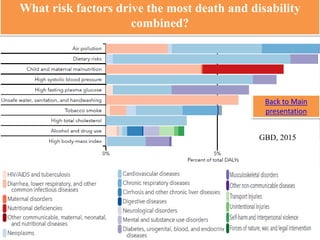 What risk factors drive the most death and disability
combined?
GBD, 2015
Back to Main
presentation
 