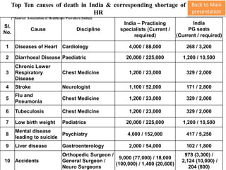 Top Ten causes of death in India & corresponding shortage of
HR
(* Source: Association of Healthcare Providers (India))
Sl.
No.
Cause Discipline
India – Practising
specialists (Current /
required)
India
PG seats
(Current / required)
1 Diseases of Heart Cardiology 4,000 / 88,000 268 / 3,200
2 Diarrhoeal Disease Paediatric 20,000 / 225,000 1,200 / 10,500
3
Chronic Lower
Respiratory
Disease
Chest Medicine 1,200 / 23,000 329 / 2,000
4 Stroke Neurologist 1,100 / 52,000 171 / 2,800
5
Flu and
Pneumonia
Chest Medicine 1,200 / 23,000 329 / 2,000
6 Tubeculosis Chest Medicine 1,200 / 23,000 329 / 2,000
7 Low birth weight Pediatrics 20,000 / 225,000 1,200 / 10,500
8
Mental disease
leading to suicide
Psychiatry 4,000 / 152,000 417 / 5,250
9 Liver disease Gastroenterology 2,000 / 54,000 102 / 1,800
10 Accidents
Orthopedic Surgeon /
General Surgeon /
Neuro Surgeons
9,000 (77,000) / 18,000
(100,000) / 1,400 (20,600)
978 (3,300) /
2,124 (10,000) /
204 (800)
Back to Main
presentation
 