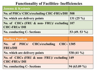 Functionality of Facilities- Inefficiencies
Jammu & Kashmir
No. of PHCs/ CHCs/excluding CHC-FRUs/DH 508
No. which are delivery points 131 (25 %)
No. of CHCs (FRU & non- FRU)/ excluding
CHC-FRUs/ DH
107
No. conducting C- Sections 53 (49. 53 %)
Madhya Pradesh
No. of PHCs/ CHCs/excluding CHC-
FRUs/DH
1305
No. which are delivery points 538 (41 %)
No. of CHCs (FRU & non- FRU)/ excluding
CHC-FRUs/ DH
149
No. conducting C- Sections 94 (63.09 %)
 