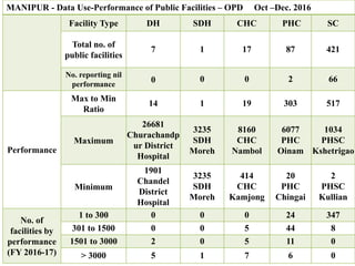 MANIPUR - Data Use-Performance of Public Facilities – OPD Oct –Dec. 2016
Facility Type DH SDH CHC PHC SC
Total no. of
public facilities
7 1 17 87 421
No. reporting nil
performance
0 0 0 2 66
Performance
Max to Min
Ratio
14 1 19 303 517
Maximum
26681
Churachandp
ur District
Hospital
3235
SDH
Moreh
8160
CHC
Nambol
6077
PHC
Oinam
1034
PHSC
Kshetrigao
Minimum
1901
Chandel
District
Hospital
3235
SDH
Moreh
414
CHC
Kamjong
20
PHC
Chingai
2
PHSC
Kullian
No. of
facilities by
performance
(FY 2016-17)
1 to 300 0 0 0 24 347
301 to 1500 0 0 5 44 8
1501 to 3000 2 0 5 11 0
> 3000 5 1 7 6 0
 