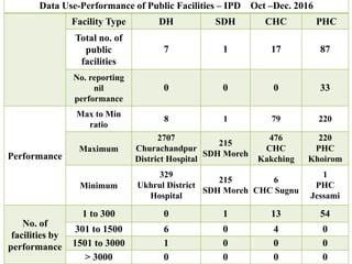 Data Use-Performance of Public Facilities – IPD Oct –Dec. 2016
Facility Type DH SDH CHC PHC
Total no. of
public
facilities
7 1 17 87
No. reporting
nil
performance
0 0 0 33
Performance
Max to Min
ratio
8 1 79 220
Maximum
2707
Churachandpur
District Hospital
215
SDH Moreh
476
CHC
Kakching
220
PHC
Khoirom
Minimum
329
Ukhrul District
Hospital
215
SDH Moreh
6
CHC Sugnu
1
PHC
Jessami
No. of
facilities by
performance
1 to 300 0 1 13 54
301 to 1500 6 0 4 0
1501 to 3000 1 0 0 0
> 3000 0 0 0 0
 
