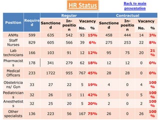 HR Status
Position
Require
d
Regular Contractual
Sanctione
d
In-
positio
n
Vacancy
Sanctione
d
In-
positio
n
Vacancy
No. % No. %
ANMs 599 635 542 93 15% 458 444 14 3%
Staff
Nurses
829 605 566 39 6% 275 253 22 8%
Lab
technicians
166 103 91 12 12% 95 75 20
21
%
Pharmacist
s
178 341 279 62 18% 12 12 0 0%
Medical
Officers
233 1722 955 767 45% 28 28 0 0%
Obstetricia
ns/ Gyn
33 27 22 5 19% 4 0 4
100
%
Pediatrician
s
32 26 15 11 42% 5 0 5
100
%
Anesthetist
s
32 25 20 5 20% 2 0 2
100
%
Other
specialists
136 223 56 167 75% 26 0 26
100
%
Back to main
presentation
 