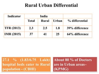 Indicator India
Total Rural Urban % differential
TFR (2013) 2.3 2.5 1.8 39% difference
IMR (2015) 37 41 25 64% difference
Rural Urban Differential
27.1 % (1.83/6.75 Lakh)
hospital beds cater to Rural
population - (CBHI)
About 80 % of Doctors
are in Urban areas–
(KPMG)
 