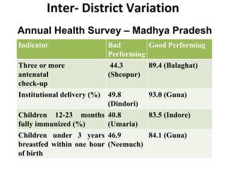 Inter- District Variation
Indicator Bad
Performing
Good Performing
Three or more
antenatal
check-up
44.3
(Sheopur)
89.4 (Balaghat)
Institutional delivery (%) 49.8
(Dindori)
93.0 (Guna)
Children 12-23 months
fully immunized (%)
40.8
(Umaria)
83.5 (Indore)
Children under 3 years
breastfed within one hour
of birth
46.9
(Neemuch)
84.1 (Guna)
Annual Health Survey – Madhya Pradesh
 