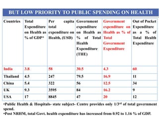 BUT LOW PRIORITY TO PUBLIC SPENDING ON HEALTH
Countries Total
Expenditure
on Health as
% of GDP*
Per capita
total
expenditure on
Health, (USD)
Government
expenditure
on Health as
% of Total
Health
Expenditure
(THE)
Government
expenditure on
Health as % of
Total
Government
Expenditure
Out of Pocket
Expenditure
as a % of
Total Health
Expenditure
India 3.8 58 30.5 4.3 60
Thailand 4.5 247 79.5 16.9 11
China 5.4 322 56 12.5 34
UK 9.3 3595 84 16.2 9
USA 17 8845 47 20 12
•Public Health & Hospitals- state subject- Centre provides only 1/3rd of total government
spend.
•Post NRHM, total Govt. health expenditure has increased from 0.92 to 1.16 % of GDP.
 