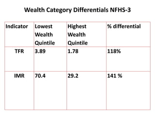 Wealth Category Differentials NFHS-3
Indicator Lowest
Wealth
Quintile
Highest
Wealth
Quintile
% differential
TFR 3.89 1.78 118%
IMR 70.4 29.2 141 %
 