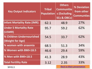 Key Output Indicators
Tribal
Population
Others
Communitie
s (Excluding
SCs & OBCs)
% Deviation
from other
Communties
Infant Mortality Rate (IMR) 62.1 48.9 27%
Under 5 Mortality Rate
(U5MR)
95.7 59.2 62%
% Children Undernourished
(Weight for Age)
54.5 33.7 62%
% women with anaemia 68.5 51.3 34%
% Women with BMI<18.5 46.6 29.4 59%
% Men with BMI<18.5 41.3 28.9 43%
Total Fertility Rate 3.12 2.35 33%
Source: NFHS 3 Back to Main presentationNFHS-3
 