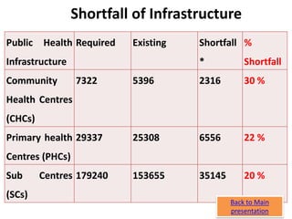 Shortfall of Infrastructure
Public Health
Infrastructure
Required Existing Shortfall
*
%
Shortfall
Community
Health Centres
(CHCs)
7322 5396 2316 30 %
Primary health
Centres (PHCs)
29337 25308 6556 22 %
Sub Centres
(SCs)
179240 153655 35145 20 %
Back to Main
presentation
 