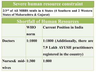 Shortfall of Human Resources
WHO
norm
Current Position in India
Doctors 1:1000 1:1800 (Additionally, there are
7.9 Lakh AYUSH practitioners
registered in the country)
Nurses& mid-
wives
1:300 1:800
Severe human resource constraint
2/3rd of All MBBS seats in 6 States (4 Southern and 2 Western
States of Maharashtra & Gujarat)
 