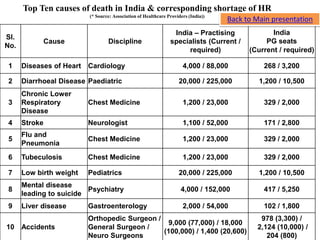 Top Ten causes of death in India & corresponding shortage of HR
(* Source: Association of Healthcare Providers (India))
Sl.
No.
Cause Discipline
India – Practising
specialists (Current /
required)
India
PG seats
(Current / required)
1 Diseases of Heart Cardiology 4,000 / 88,000 268 / 3,200
2 Diarrhoeal Disease Paediatric 20,000 / 225,000 1,200 / 10,500
3
Chronic Lower
Respiratory
Disease
Chest Medicine 1,200 / 23,000 329 / 2,000
4 Stroke Neurologist 1,100 / 52,000 171 / 2,800
5
Flu and
Pneumonia
Chest Medicine 1,200 / 23,000 329 / 2,000
6 Tubeculosis Chest Medicine 1,200 / 23,000 329 / 2,000
7 Low birth weight Pediatrics 20,000 / 225,000 1,200 / 10,500
8
Mental disease
leading to suicide
Psychiatry 4,000 / 152,000 417 / 5,250
9 Liver disease Gastroenterology 2,000 / 54,000 102 / 1,800
10 Accidents
Orthopedic Surgeon /
General Surgeon /
Neuro Surgeons
9,000 (77,000) / 18,000
(100,000) / 1,400 (20,600)
978 (3,300) /
2,124 (10,000) /
204 (800)
Back to Main presentation
 