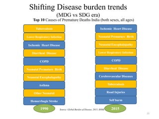 Shifting Disease burden trends
(MDG vs SDG era)
Tuberculosis
Lower Respiratory Infection
Ischemic Heart Disease
Diarrheal Disease
COPD
Neonatal Encephalopathy
Neonatal Premature Birth
Asthma
Hemorrhagic Stroke
Other Neonatal
2015Source: Global Burden of Disease, 2015, IHME
55
1990
Top 10 Causes of Premature Deaths India (both sexes, all ages)
Tuberculosis
Lower Respiratory Infection
Ischemic Heart Disease
Diarrheal Disease
COPD
Neonatal Encephalopathy
Neonatal Premature Birth
Cerebrovascular Diseases
Self harm
Road Injuries
 