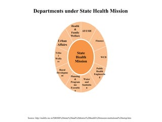 AYUSH
Finance
WCD
Public
Health
Engineerin
g
Water
and
Sanitatio
n
Planning
&
Program
me
Executio
n
Rural
Developme
nt
Triba
l
Welfa
re
Urban
Affairs
Health
&
Family
Welfare
State
Health
Mission
Source: http://mohfw.nic.in/NRHM%20state%20and%20district%20health%20mission-institutional%20setup.htm
Departments under State Health Mission
 