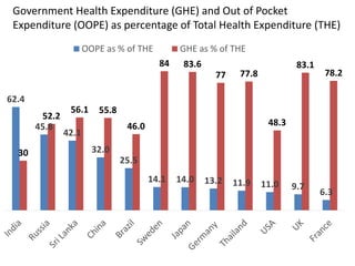 Government Health Expenditure (GHE) and Out of Pocket
Expenditure (OOPE) as percentage of Total Health Expenditure (THE)
62.4
45.8
42.1
32.0
25.5
14.1 14.0 13.2 11.9 11.0 9.7
6.3
30
52.2
56.1 55.8
46.0
84 83.6
77 77.8
48.3
83.1
78.2
OOPE as % of THE GHE as % of THE
 