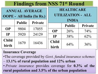 Findings from NSS 71st Round
ANNUAL AVERAGE
OOPE - All India (In Rs.)
Public Private
OP 9804 17055
IP 5920 24129
Child
birth
1679 16436
HEALTHCARE
UTILIZATION - ALL
INDIA
Public Private
OP 26% 74%
IP 38% 62%
Child
birth
64% 36%
Insurance Coverage
•The coverage provided by Govt. funded insurance schemes
– 13.1% of rural population and 12% urban
• Private insurance provides coverage for 0.3% of the
rural population and 3.5% of the urban population
 