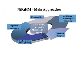 Communitize Need Based
Planning &
Financing
N(R)HM - Main Approaches
Monitor
Progress
Health System
Strengthening
Improved
Management
More money
for health
More health for
money
 