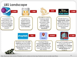 LBS Landscape
                       3.0MM                                    +1MM                                    390K                                   2.5MM



                                                                               Gowalla is a check-
   Foursquare is a                         SCVNGR is a                           in service where                        Double Dutch is a
 social network, with                     targeted gaming                         users discover                      customizable, white-
  a gaming element                        platform, driving                     new places, while                       label, geo-location
 built around gaining                     engagement in                            stamping their                     app that allows users
 points and badges                       exchange for real-                       passport and                         to connect with their
   for sharing your                        world rewards.                       collecting digital                       friends and leave
        location.                                                                   souvenirs.                                reviews.




                                                              TBD                                     500MM*                                   3.1MM



                               Shopkick is the only auto-                    Facebook Places                        MyTown is a location-based
                               check-in app that bridges                 combines Facebook with                        social game, akin to
                                the mobile and physical                   geo-location check-in                      monopoly, about buying
                              space by giving consumers                  services, allowing users to                 and owning your favorite
                                “kickbucks” for simply                    share their location with                    real-life stores and
                                    entering a store.                           their friends.                              hangouts.



*Note: Based upon total universe of Facebook, but it is unclear as to how many Facebook users are actually using Places.                       11
 