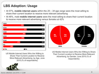 LBS Adoption: Usage
     • At 57%, mobile internet users within the 25 – 34 age range were the most willing to
       share their current location to receive more relevant advertising
     • At 46%, male mobile internet users were the most willing to share their current location
       to receive more relevant advertising versus females at 42%




                                                     US Mobile Internet Users Who Are Willing to Share
       US Mobile Internet Users Who Are Willing to    Their Current Location to Receive More Relevant
           Share Their Current Location to Receive        Advertising, by Gender, June 2010 (% of
          More Relevant Advertising, by Age, June                       respondents)
                   2010 (% of respondents)




Source: eMarketer June 2010; n = 2,260                                                           9
 