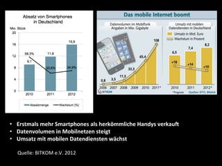 •  Erstmals	
  mehr	
  Smartphones	
  als	
  herkömmliche	
  Handys	
  verkauH	
  	
  
•  Datenvolumen	
  in	
  Mobilnetzen	
  steigt	
  
•  Umsatz	
  mit	
  mobilen	
  Datendiensten	
  wächst	
  

   Quelle:	
  BITKOM	
  e.V.	
  2012	
  
 