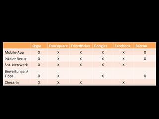 Qype	
      Foursquare	
   Friend%cker	
   Google+	
     Facebook	
     Barcoo	
  
Mobile-­‐App	
             X	
          X	
             X	
             X	
          X	
             X	
  
lokaler	
  Bezug	
         X	
          X	
             X	
             X	
          X	
             X	
  
Soz.	
  Netzwerk	
         X	
          X	
             X	
             X	
          X	
  
Bewertungen/	
             	
           	
              	
              	
                           	
  
Tipps	
                    X	
          X	
             	
              X	
                          X	
  
Check-­‐In	
               X	
          X	
             X	
                          X	
  
 