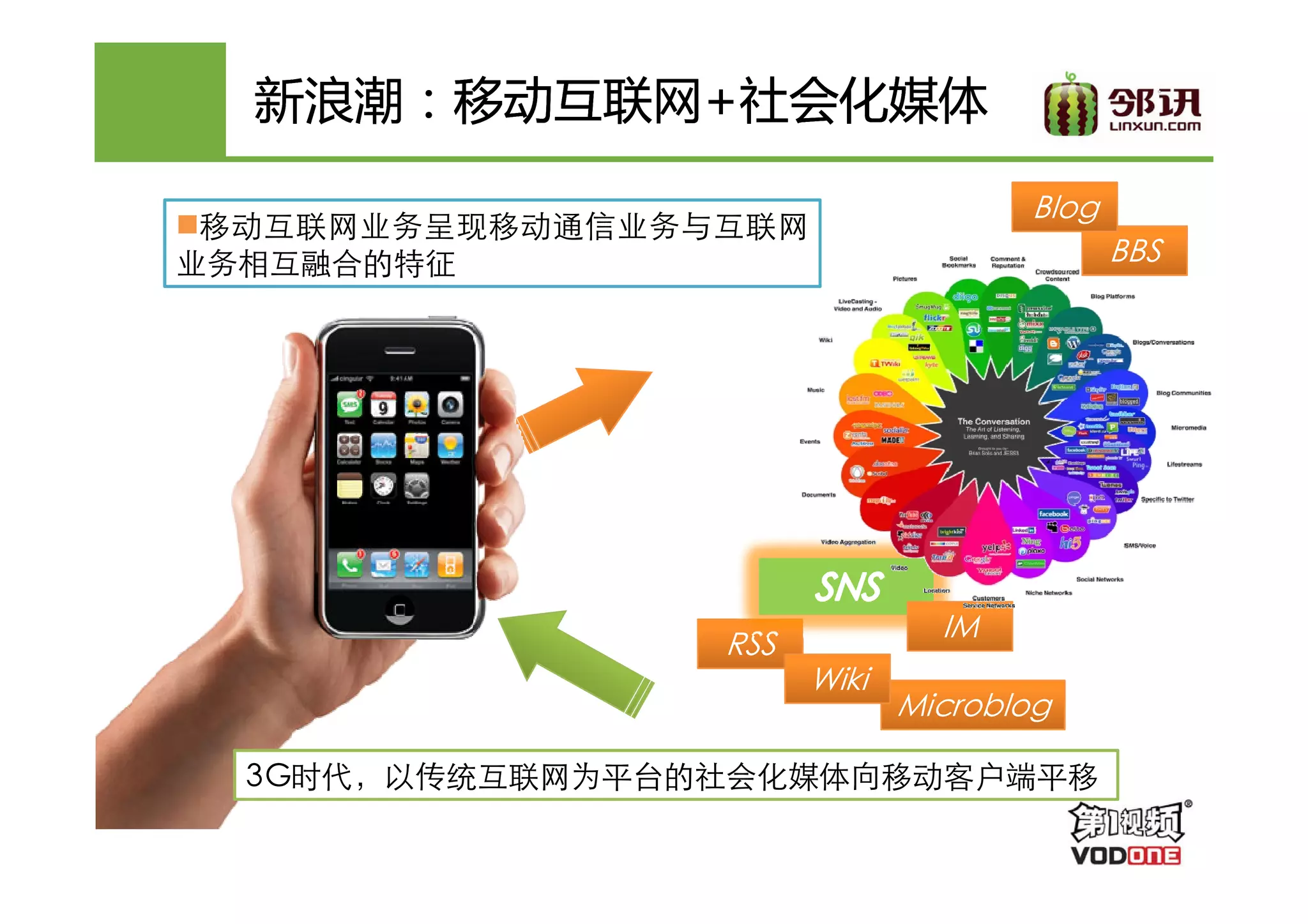 新浪潮：移动互联网+
  新浪潮：移动互联网+社会化媒体

                                     Blog
 移动互联网业务呈现移动通信业务与互联网
业务相互融合的特征                                   BBS




                                IM
                 RSS
                       Wiki
                              Microblog

  3G时代，以传统互联网为平台的社会化媒体向移动客户端平移
 