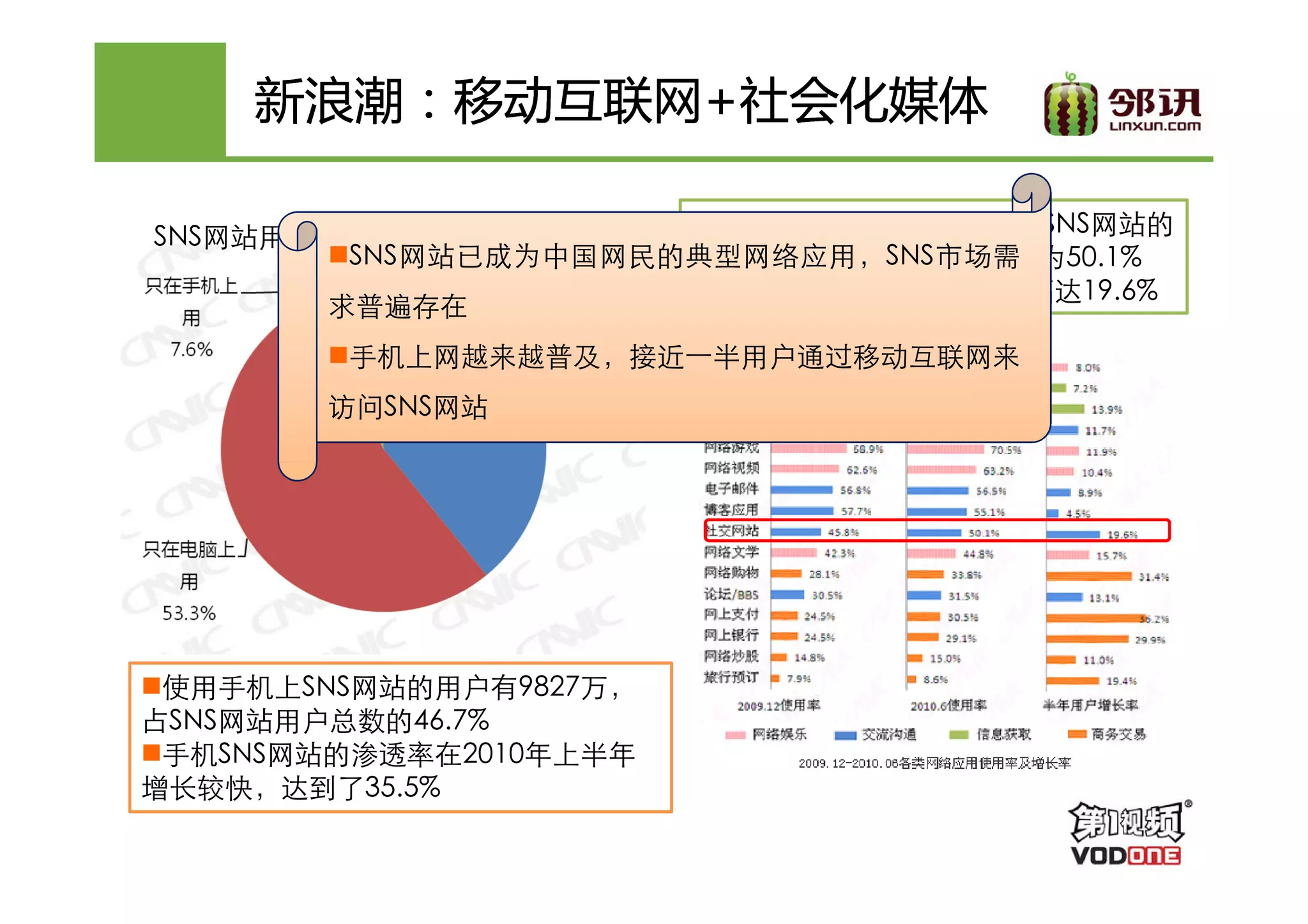 新浪潮：移动互联网+
    新浪潮：移动互联网+社会化媒体

SNS网站用户使用终端对比         截至2010年6月，我国使用SNS网站的
        SNS网站已成为中国网民的典型网络应用，SNS市场需
                     网民规模达到2.1亿，使用率为50.1%
                      半年新增用户3455万，增幅达19.6%
       求普遍存在
        手机上网越来越普及，接近一半用户通过移动互联网来
       访问SNS网站




 使用手机上SNS网站的用户有9827万，
占SNS网站用户总数的46.7%
 手机SNS网站的渗透率在2010年上半年
增长较快，达到了35.5%
 