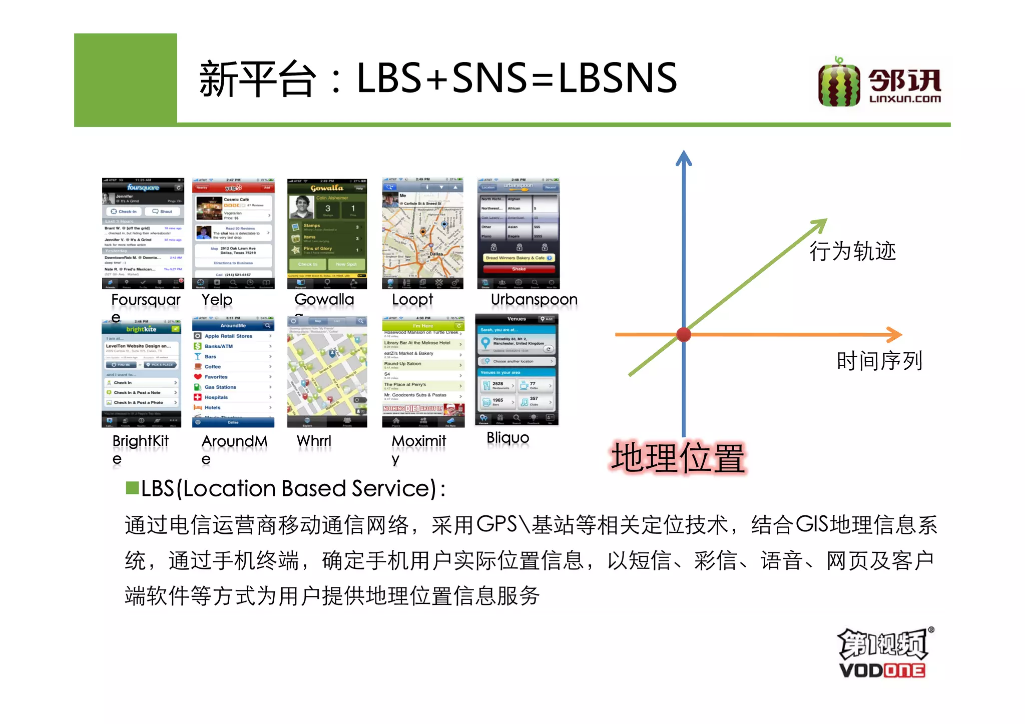 新平台：LBS+SNS=LBSNS
            新平台：LBS+SNS=LBSNS



                                                              行为轨迹

Foursquar   Yelp      Gowalla
                      Gowalla   Loopt     Urbanspoon
e                     a


                                                               时间序列


BrightKit   AroundM   Whrrl     Moximit   Bliquo
e           e                   y                      地理位置
                       Service)：
    LBS(Location Based Service)：
 通过电信运营商移动通信网络，采用GPS基站等相关定位技术，结合GIS地理信息系
 统，通过手机终端，确定手机用户实际位置信息，以短信、彩信、语音、网页及客户
 端软件等方式为用户提供地理位置信息服务
 
