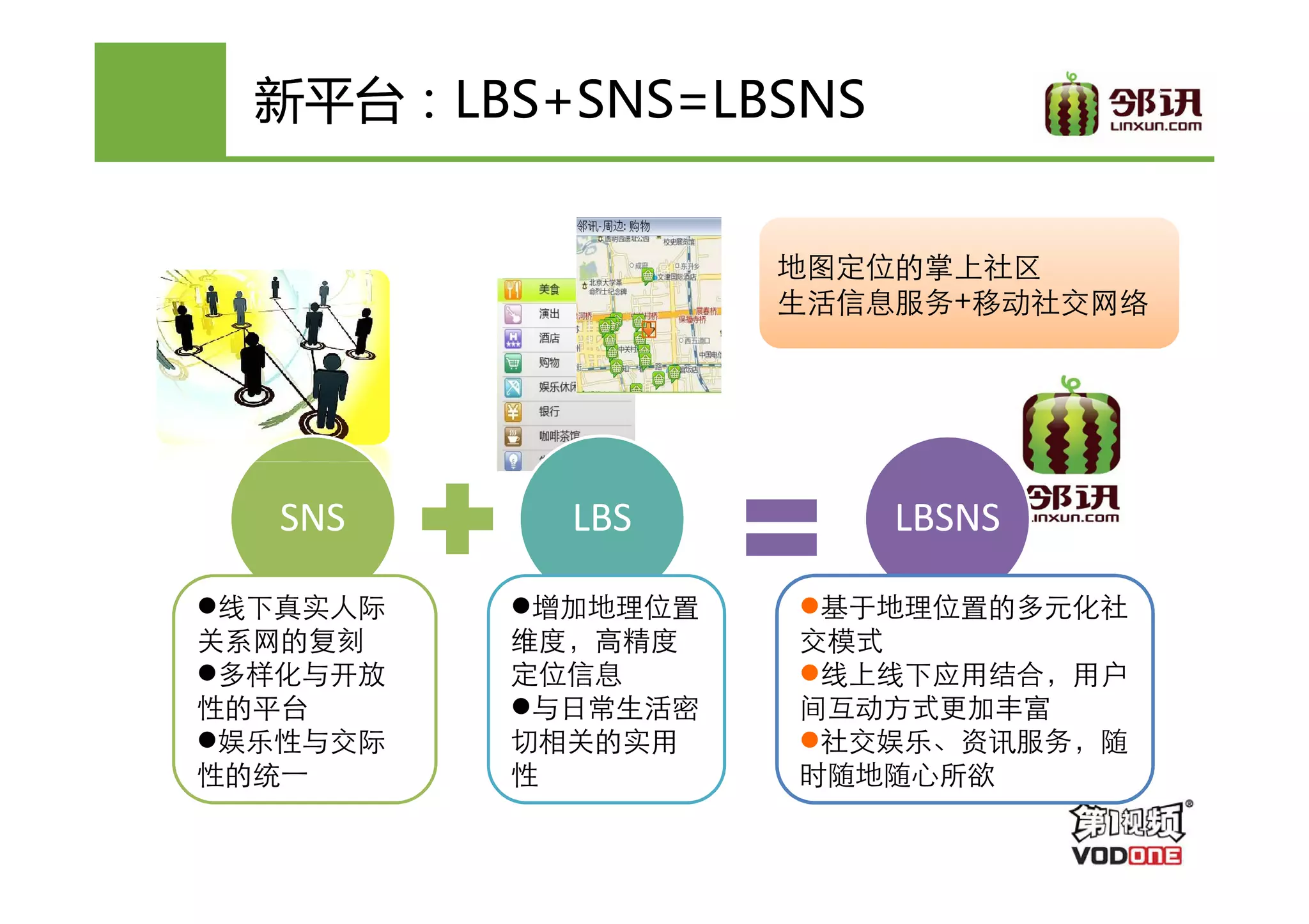 新平台：LBS+SNS=LBSNS
  新平台：LBS+SNS=LBSNS


                    地图定位的掌上社区
                    生活信息服务+移动社交网络




   SNS      LBS         LBSNS

 线下真实人际    增加地理位置    基于地理位置的多元化社
关系网的复刻    维度，高精度    交模式
 多样化与开放   定位信息       线上线下应用结合，用户
性的平台       与日常生活密   间互动方式更加丰富
 娱乐性与交际   切相关的实用     社交娱乐、资讯服务，随
性的统一      性         时随地随心所欲
 