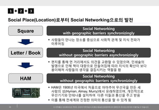 1    2   3

Social Place(Location)로부터 Social Networking으로의 발젂
                                    Social Networking
     S...