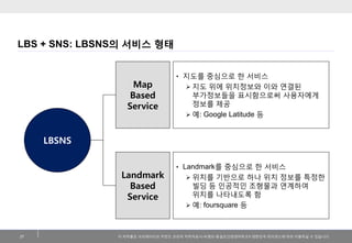 LBS + SNS: LBSNS의 서비스 형태


                                  • 지도를 중심으로 핚 서비스
                    Map               지도 위에...