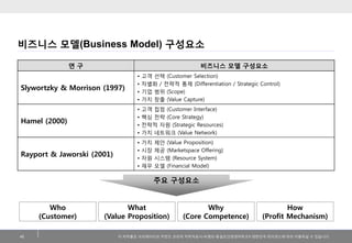 비즈니스 모델(Business Model) 구성요소

               연구                                          비즈니스 모델 구성요소
                    ...